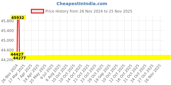 moglix.com Miranda 54mm HSS Taper Shank Core Drill miranda Price History Graph from 26 Nov 2024 to 24 Nov 2025