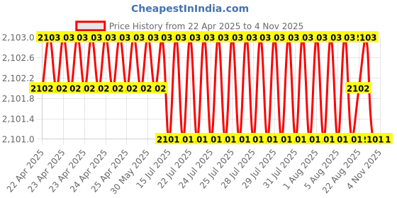 moglix.com Miranda 5.4mm Jobber Series Parallel Shank Forged Form HSS Drill (Pack of 10) miranda Price History Graph from 22 Apr 2025 to 4 Nov 2025
