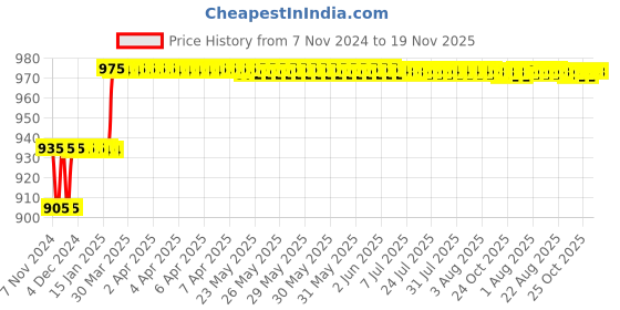 moglix.com Miranda 5.4mm M2 Gold Jobber Series HSS Parallel Shank Drill (Pack of 10) miranda Price History Graph from 7 Nov 2024 to 19 Nov 2025