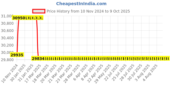 moglix.com Miranda 54mm M2 Regular HSS Taper Shank Drill miranda Price History Graph from 10 Nov 2024 to 9 Oct 2025