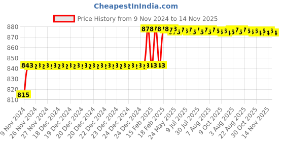 moglix.com Miranda 5.4mm M2 Standard Jobber Series HSS Parallel Shank Drill (Pack of 10) miranda Price History Graph from 9 Nov 2024 to 14 Nov 2025