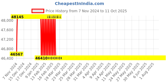 moglix.com Miranda 55.56mm HSS Taper Shank Core Drill miranda Price History Graph from 7 Nov 2024 to 10 Oct 2025