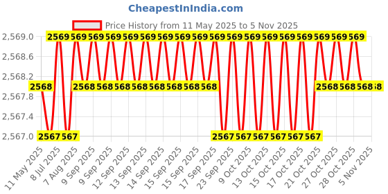 moglix.com Miranda 5.56mm M35 Super Stub Series HSS Parallel Shank Drill (Pack of 10) miranda Price History Graph from 11 May 2025 to 3 Nov 2025