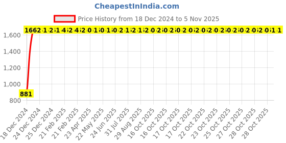 moglix.com Miranda 5.5mm 4 Flute TiAIN Coated Solid Carbide End Mill, Overall Length: 50 mm miranda Price History Graph from 18 Dec 2024 to 5 Nov 2025