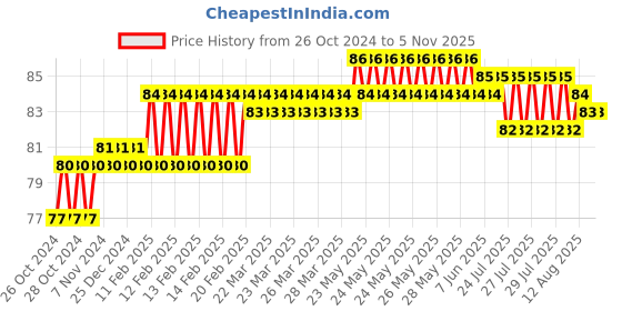 moglix.com Miranda 5.5mm Bright Plated Carbide Tipped HSS Masonry Standard Drill miranda Price History Graph from 26 Oct 2024 to 5 Nov 2025