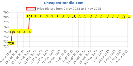 moglix.com Miranda 5.5mm Extra Long HSS Parallel Shank Drill, Overall Length: 200 mm miranda Price History Graph from 9 Nov 2024 to 5 Nov 2025