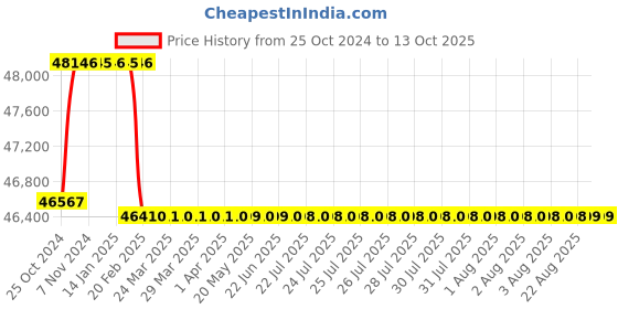 moglix.com Miranda 55mm HSS Taper Shank Core Drill miranda Price History Graph from 25 Oct 2024 to 13 Oct 2025