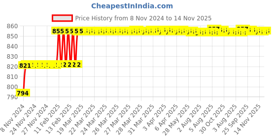 moglix.com Miranda 5.5mm M2 Gold Stub Series HSS Parallel Shank Drill (Pack of 10) miranda Price History Graph from 8 Nov 2024 to 14 Nov 2025