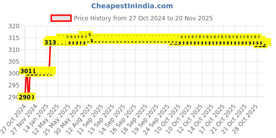 moglix.com Miranda 5.5mm M2 Regular HSS Taper Shank Drill miranda Price History Graph from 27 Oct 2024 to 16 Nov 2025