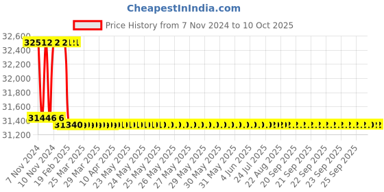 moglix.com Miranda 55mm M2 Regular HSS Taper Shank Drill miranda Price History Graph from 7 Nov 2024 to 9 Oct 2025