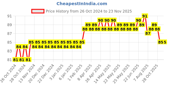 moglix.com Miranda 5.5mm M2 Standard Jobber Series HSS Parallel Shank Drill miranda Price History Graph from 26 Oct 2024 to 20 Nov 2025