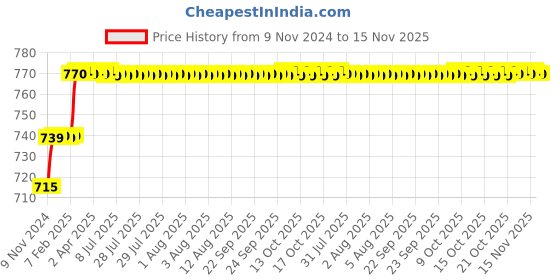 moglix.com Miranda 5.5mm M2 Standard Stub Series HSS Parallel Shank Drill (Pack of 10) miranda Price History Graph from 9 Nov 2024 to 14 Nov 2025