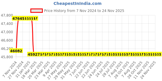 moglix.com Miranda 55mm M35 Super HSS Taper Shank Drill miranda Price History Graph from 7 Nov 2024 to 23 Nov 2025