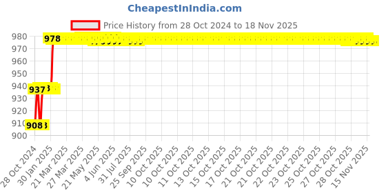 moglix.com Miranda 5.61mm M2 Standard Jobber Series HSS Parallel Shank Drill (Pack of 10) miranda Price History Graph from 28 Oct 2024 to 15 Nov 2025