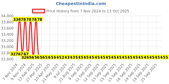 moglix.com Miranda 56.5mm M2 Regular HSS Taper Shank Drill miranda Price History Graph from 7 Nov 2024 to 13 Oct 2025