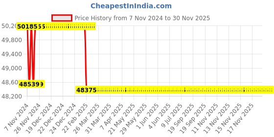 moglix.com Miranda 56mm HSS Taper Shank Core Drill miranda Price History Graph from 7 Nov 2024 to 30 Nov 2025