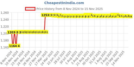 moglix.com Miranda 5.6mm M35 Super Jobber Series HSS Parallel Shank Drill (Pack of 10) miranda Price History Graph from 8 Nov 2024 to 15 Nov 2025