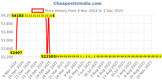moglix.com Miranda 57.5mm M35 Super HSS Taper Shank Drill miranda Price History Graph from 9 Nov 2024 to 30 Nov 2025