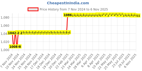 moglix.com Miranda 5.79mm M2 Gold Jobber Series HSS Parallel Shank Drill (Pack of 10) miranda Price History Graph from 7 Nov 2024 to 5 Nov 2025
