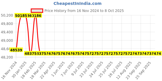 moglix.com Miranda 57mm HSS Taper Shank Core Drill miranda Price History Graph from 16 Nov 2024 to 7 Oct 2025
