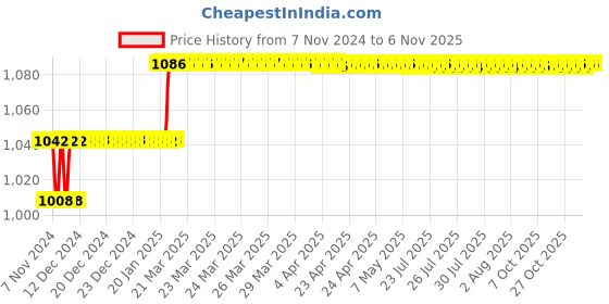 moglix.com Miranda 5.7mm M2 Gold Jobber Series HSS Parallel Shank Drill (Pack of 10) miranda Price History Graph from 7 Nov 2024 to 5 Nov 2025