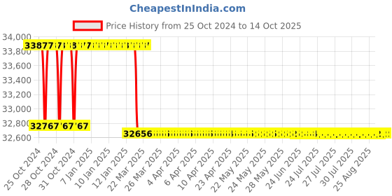 moglix.com Miranda 57mm M2 Regular HSS Taper Shank Drill miranda Price History Graph from 25 Oct 2024 to 14 Oct 2025