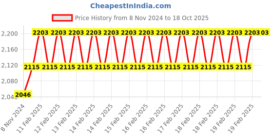 moglix.com Miranda 5/8 Inch Parallel Shank HSS Chucking Reamer miranda Price History Graph from 8 Nov 2024 to 17 Oct 2025