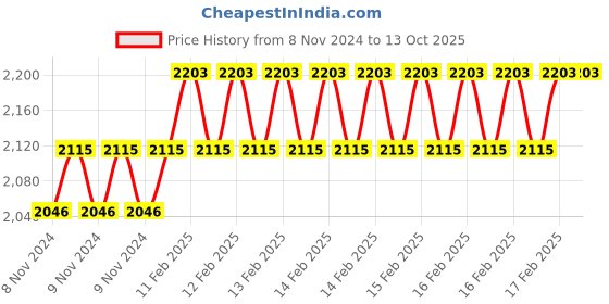 moglix.com Miranda 5/8 Inch Taper Shank HSS Machine Reamer miranda Price History Graph from 8 Nov 2024 to 13 Oct 2025
