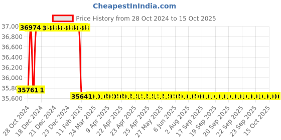 moglix.com Miranda 58.5mm M2 Regular HSS Taper Shank Drill miranda Price History Graph from 28 Oct 2024 to 15 Oct 2025
