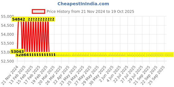 moglix.com Miranda 58.74mm HSS Taper Shank Core Drill miranda Price History Graph from 21 Nov 2024 to 18 Oct 2025