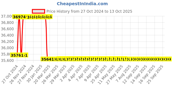 moglix.com Miranda 58.74mm M2 Regular HSS Taper Shank Drill miranda Price History Graph from 27 Oct 2024 to 12 Oct 2025