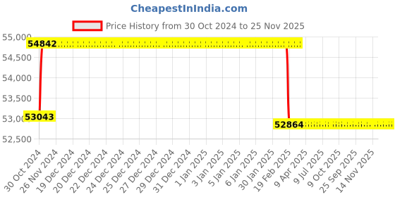 moglix.com Miranda 58mm HSS Taper Shank Core Drill miranda Price History Graph from 30 Oct 2024 to 25 Nov 2025