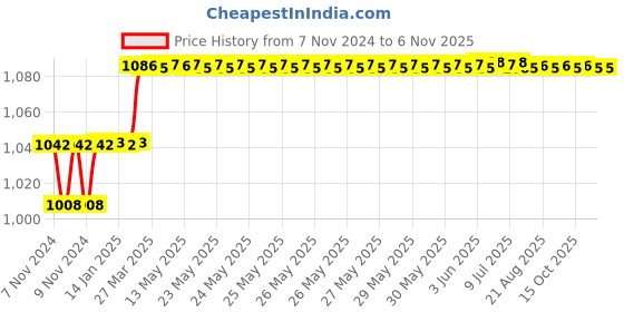 moglix.com Miranda 5.8mm M2 Gold Jobber Series HSS Parallel Shank Drill (Pack of 10) miranda Price History Graph from 7 Nov 2024 to 5 Nov 2025