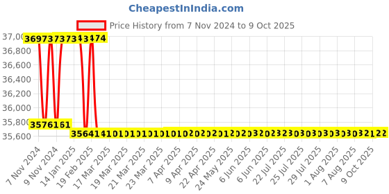 moglix.com Miranda 58mm M2 Regular HSS Taper Shank Drill miranda Price History Graph from 7 Nov 2024 to 9 Oct 2025