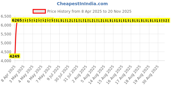 moglix.com Miranda 5/8x8 Inch S-600 HSS Square Toolbit Blank, MIRTSKI01BI1616200 miranda Price History Graph from 8 Apr 2025 to 19 Nov 2025