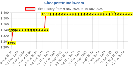 moglix.com Miranda 5.95mm M35 Super Jobber Series HSS Parallel Shank Drill (Pack of 10) miranda Price History Graph from 9 Nov 2024 to 15 Nov 2025