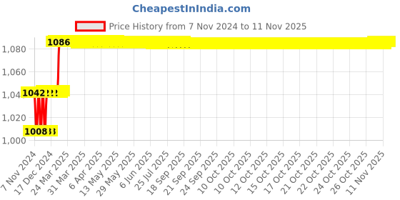 moglix.com Miranda 5.9mm M2 Gold Jobber Series HSS Parallel Shank Drill (Pack of 10) miranda Price History Graph from 7 Nov 2024 to 10 Nov 2025