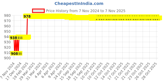 moglix.com Miranda 5.9mm M2 Standard Jobber Series HSS Parallel Shank Drill (Pack of 10) miranda Price History Graph from 7 Nov 2024 to 7 Nov 2025