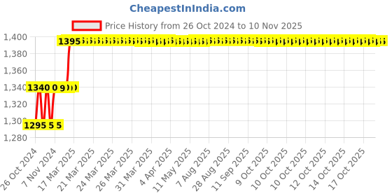 moglix.com Miranda 5.9mm M35 Super Jobber Series HSS Parallel Shank Drill (Pack of 10) miranda Price History Graph from 26 Oct 2024 to 9 Nov 2025