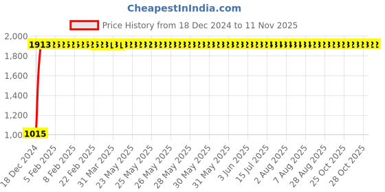 moglix.com Miranda 5mm 4 Flute Ball Nose TiAIN Coated Solid Carbide End Mill, Overall Length: 50 mm miranda Price History Graph from 18 Dec 2024 to 10 Nov 2025