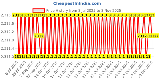 moglix.com Miranda 5mm 4 Flute Long TIALN Coated Solid Carbide End Mill, CPL SCEM, Overall Length: 75 mm miranda Price History Graph from 8 Jul 2025 to 7 Nov 2025