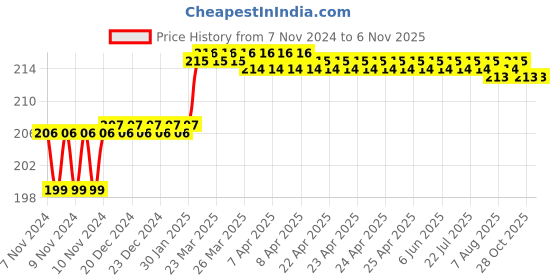 moglix.com Miranda 5mm A-Type HSS Centre Drill, Pilot Diameter: 2 mm miranda Price History Graph from 7 Nov 2024 to 6 Nov 2025