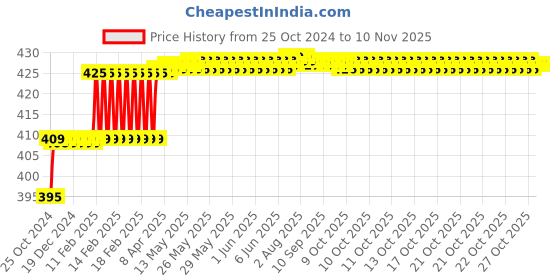 moglix.com Miranda 5mm B-Type HSS Centre Drill, Pilot Diameter: 1.25 mm miranda Price History Graph from 25 Oct 2024 to 9 Nov 2025