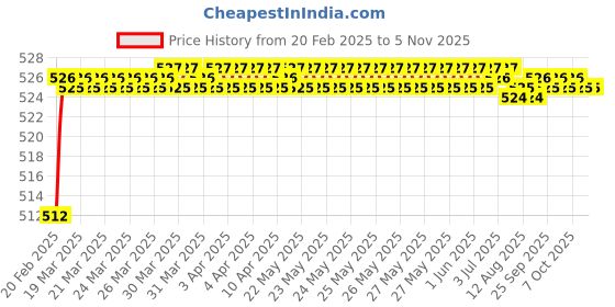 moglix.com Miranda 5mm Extra Long HSS Parallel Shank Drill, Overall Length: 150 mm miranda Price History Graph from 20 Feb 2025 to 5 Nov 2025