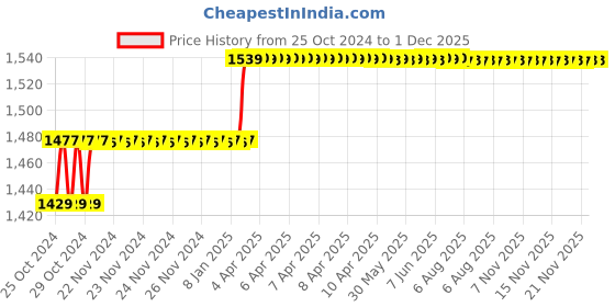 moglix.com Miranda 5mm Extra Long HSS Parallel Shank Drill, Overall Length: 300 mm miranda Price History Graph from 25 Oct 2024 to 1 Dec 2025