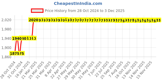 moglix.com Miranda 5mm Extra Long HSS Parallel Shank Drill, Overall Length: 350 mm miranda Price History Graph from 28 Oct 2024 to 3 Dec 2025