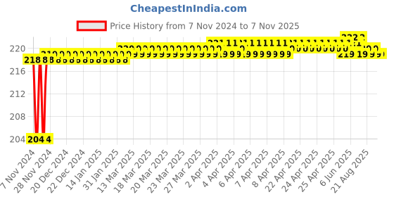 moglix.com Miranda 5mm Long Series HSS Parallel Shank Drill miranda Price History Graph from 7 Nov 2024 to 6 Nov 2025