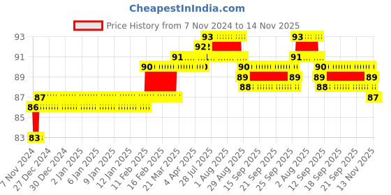 moglix.com Miranda 5mm M2 Gold Jobber Series HSS Parallel Shank Drill miranda Price History Graph from 7 Nov 2024 to 14 Nov 2025
