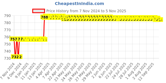 moglix.com Miranda 5mm M2 Gold Stub Series HSS Parallel Shank Drill (Pack of 10) miranda Price History Graph from 7 Nov 2024 to 5 Nov 2025