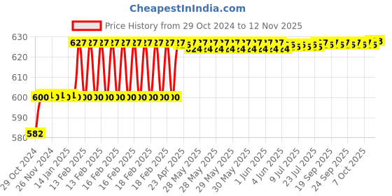 moglix.com Miranda 5mm M2 Grade HSS Parallel Shank End Mill miranda Price History Graph from 29 Oct 2024 to 11 Nov 2025